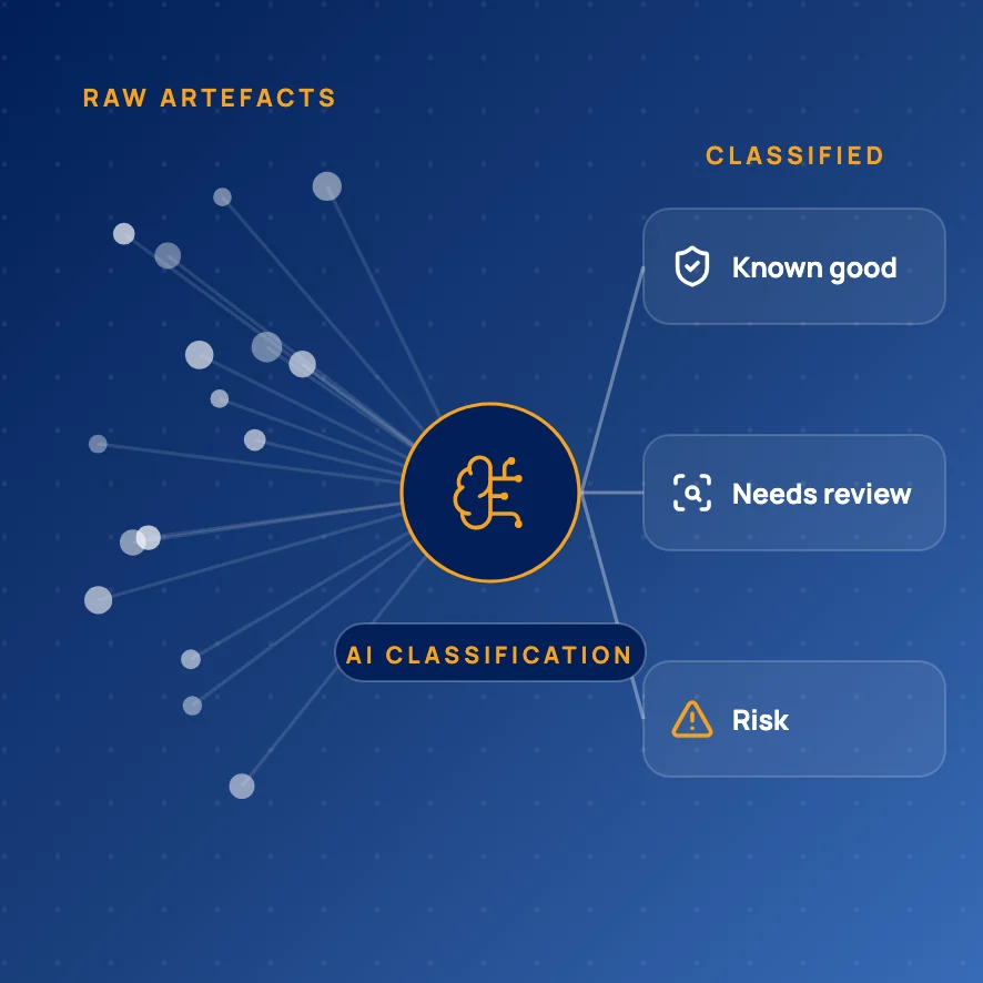 AI classification of raw artefacts into known good, needs review and risk