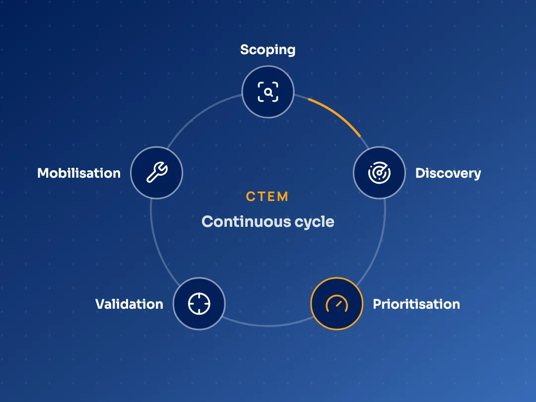 CTEM cycle: scoping, discovery, prioritisation, validation and mobilisation
